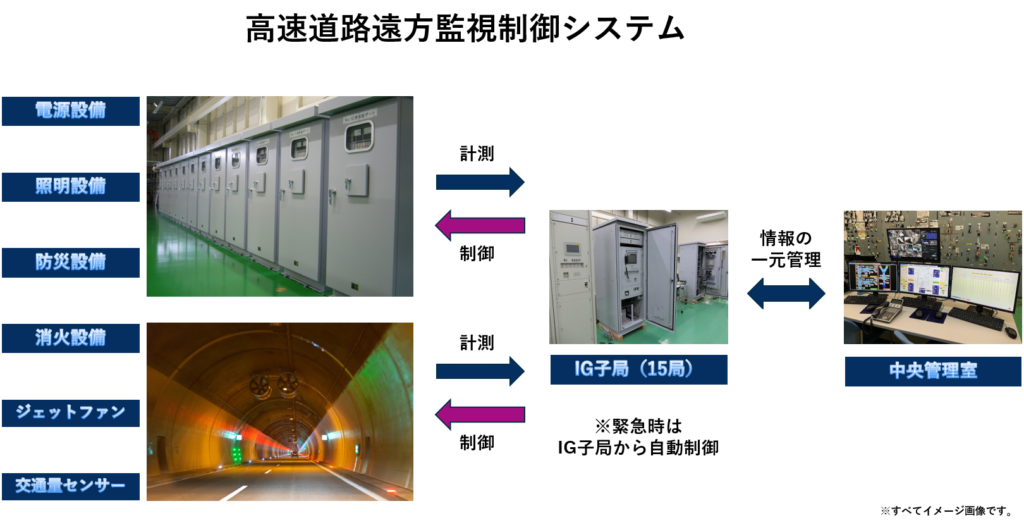 トンネル遠方監視制御システム