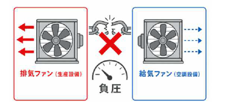 排気ファンと給気ファンの連動性欠如を示すイメージ図