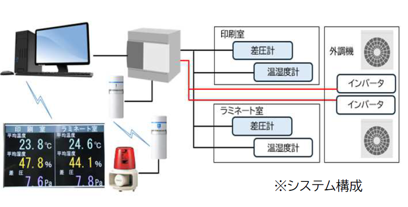 SmartMill システム構成図・監視制御PC画面