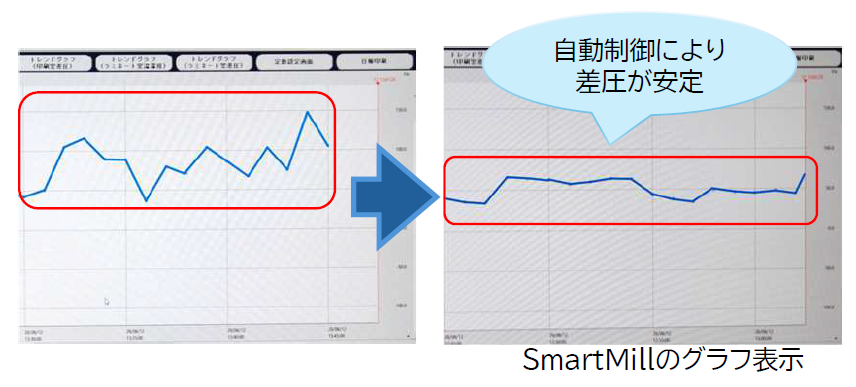SmartMillのグラフ表示（自動制御により差圧が安定した推移の比較）