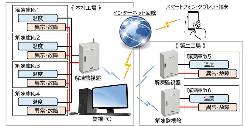SmartMill システム構成図（本社工場・第二工場・監視PC・スマートフォン端末）